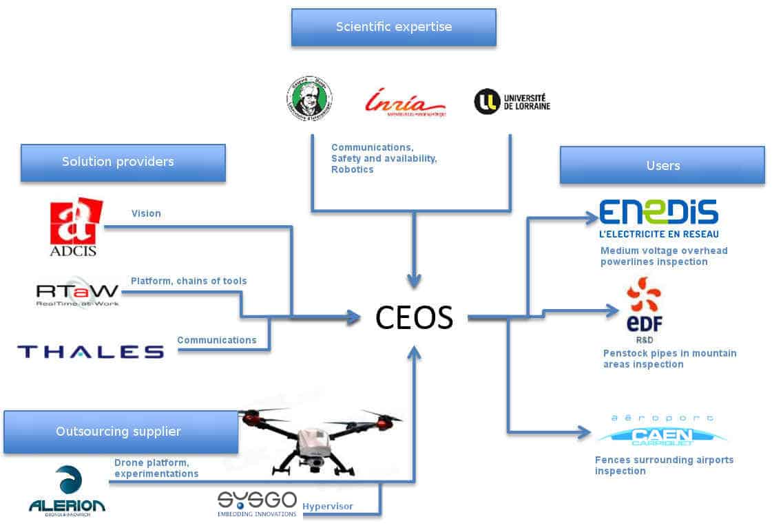 Figure to explain complementarity of partners